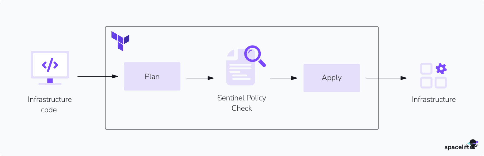 policy as code terraform sentinel