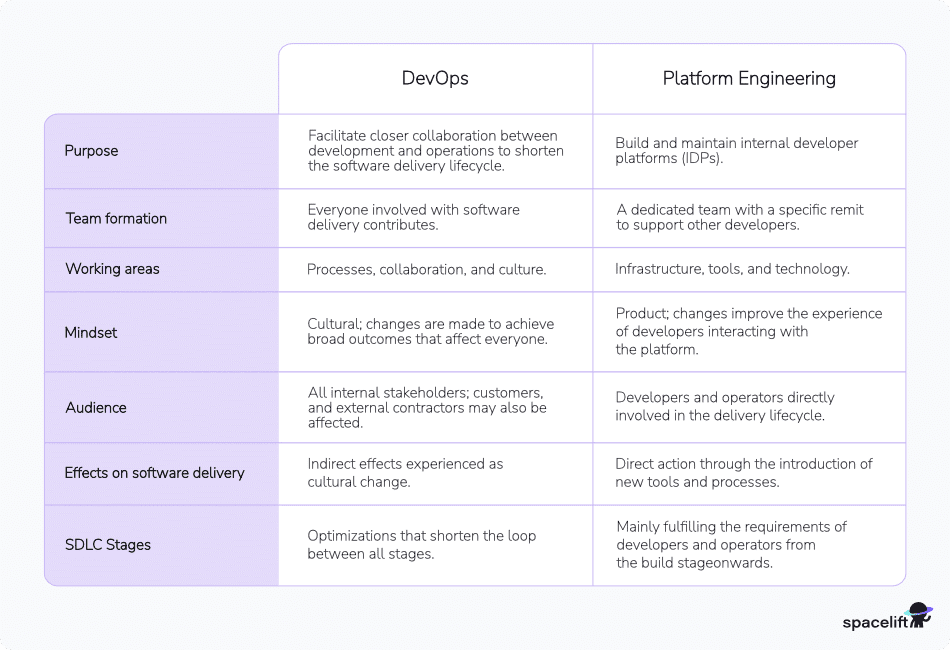 platform engineering vs devops table comparison