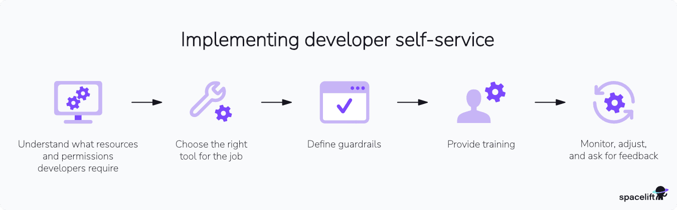 How to implement developer self-service