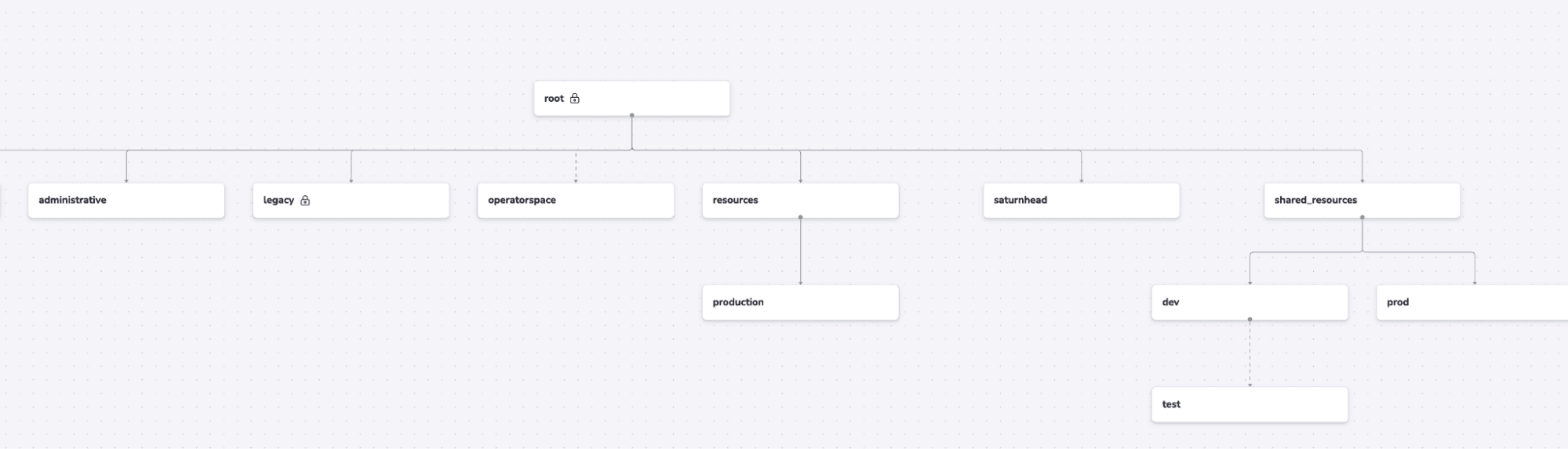Spaces for Role Based Access Control