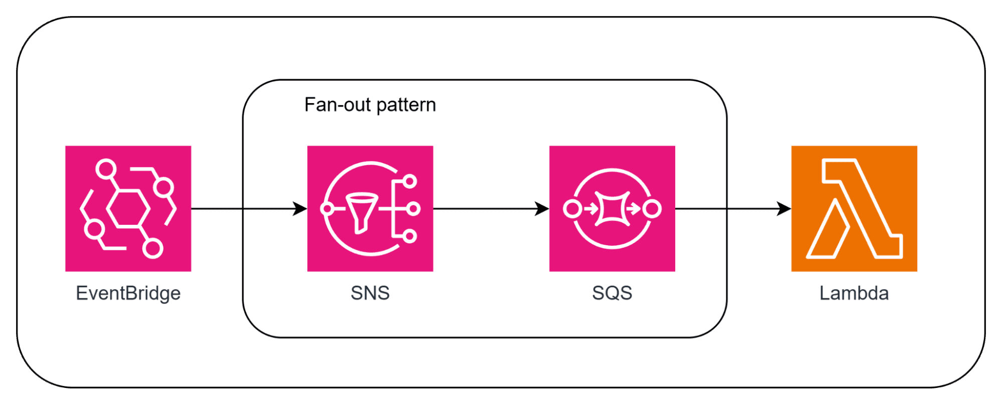 AWS EventBridge supports multiple AWS services