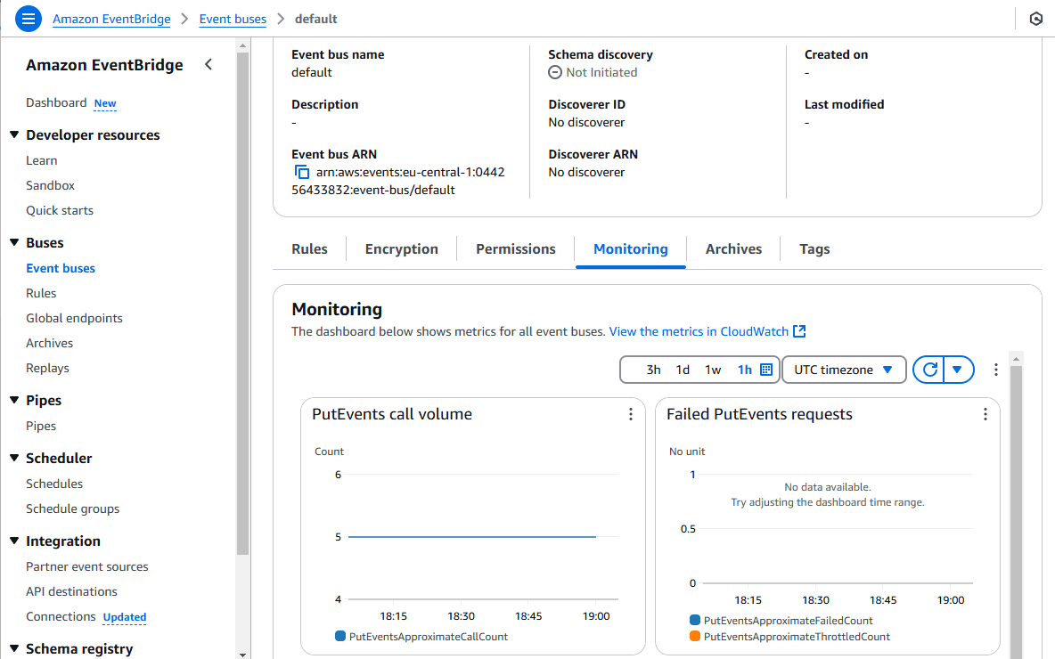 eventbridge with terraform PutEvent metrics