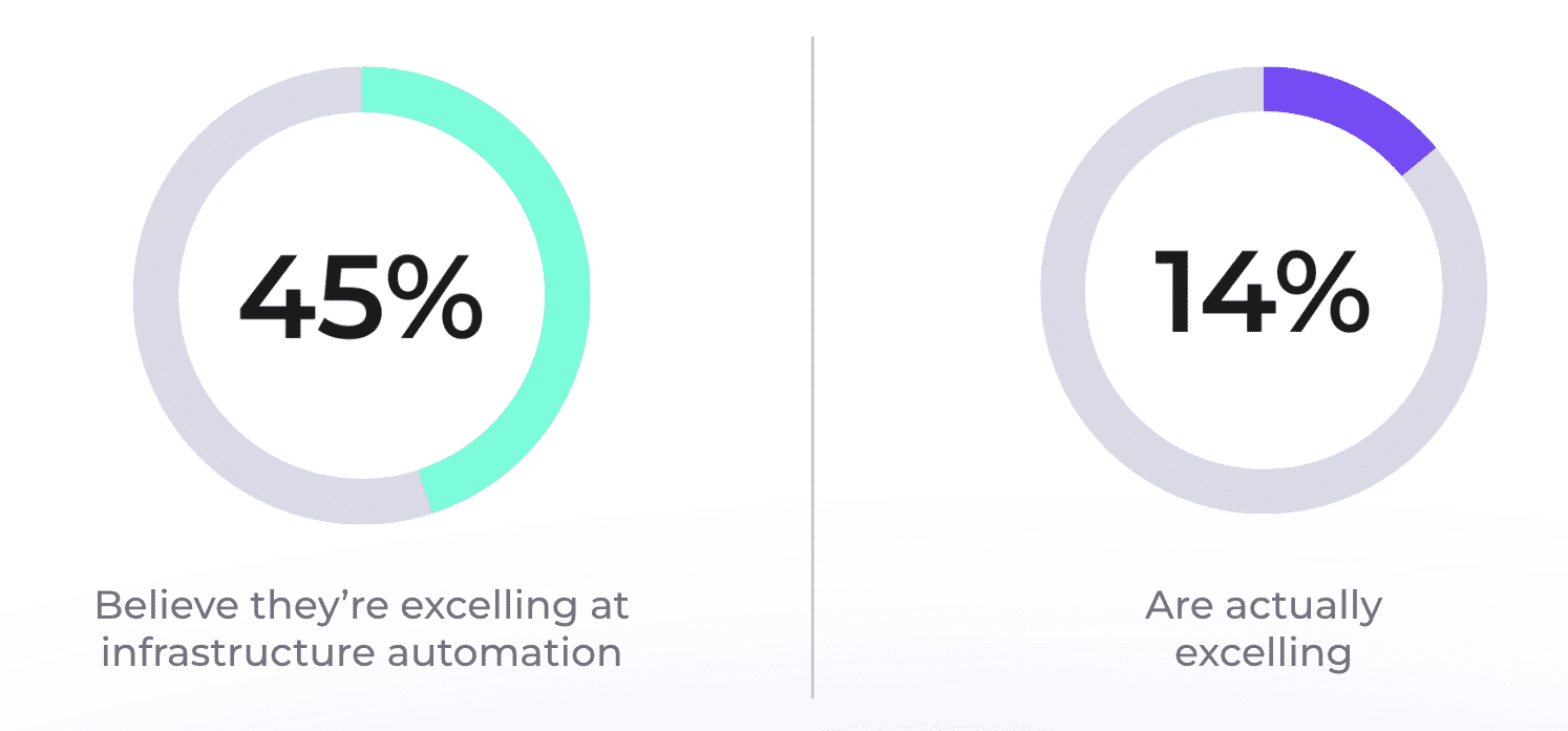 level of infrastructure automation