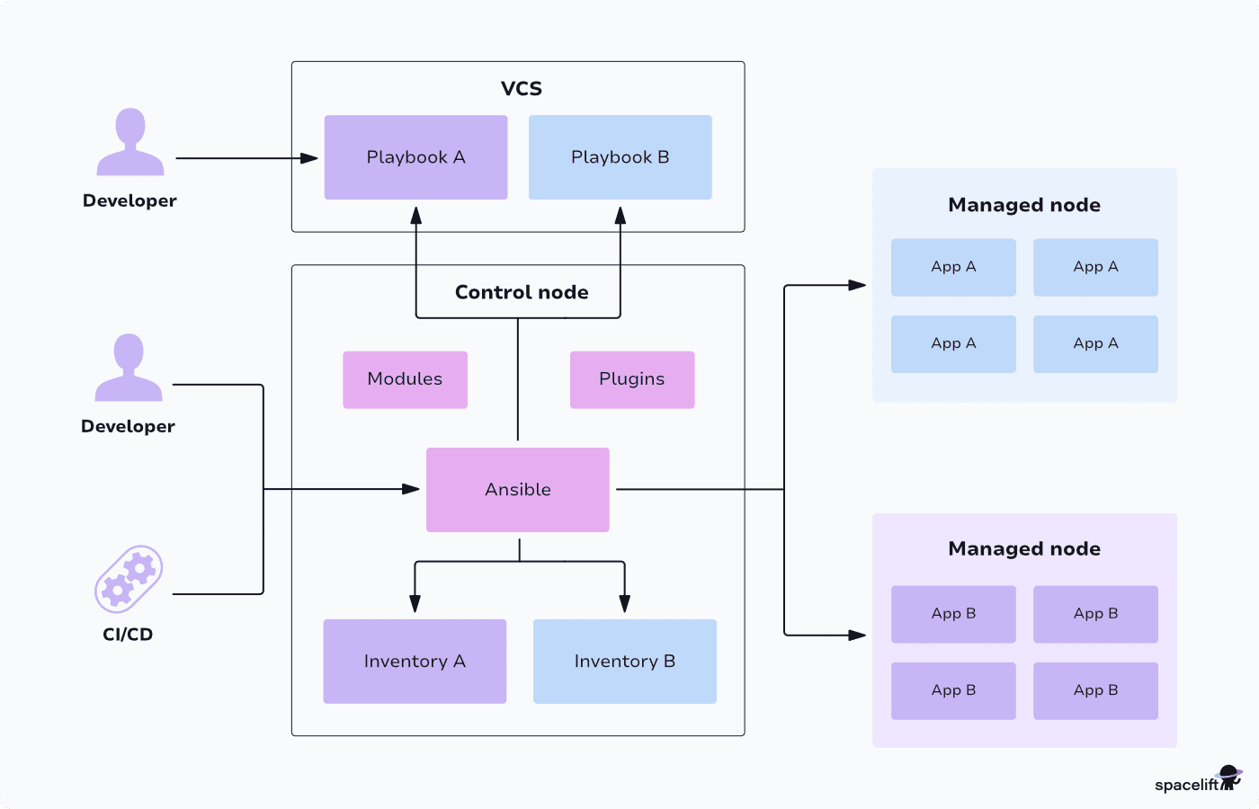 diagram showing an example Ansible deployment