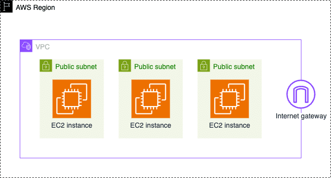 schematic view of the infrastructure that we will provision on AWS