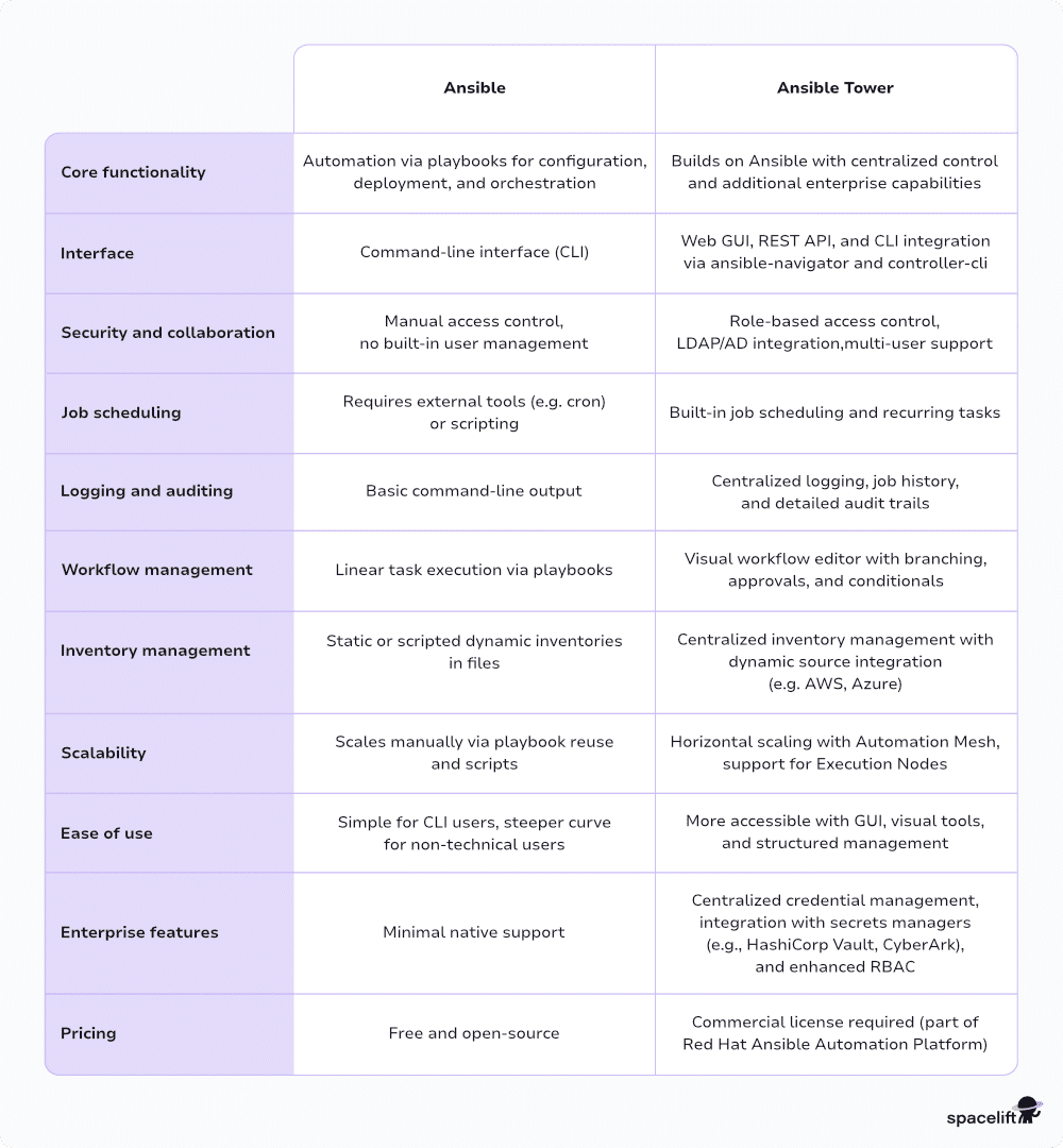 ansible vs ansible tower