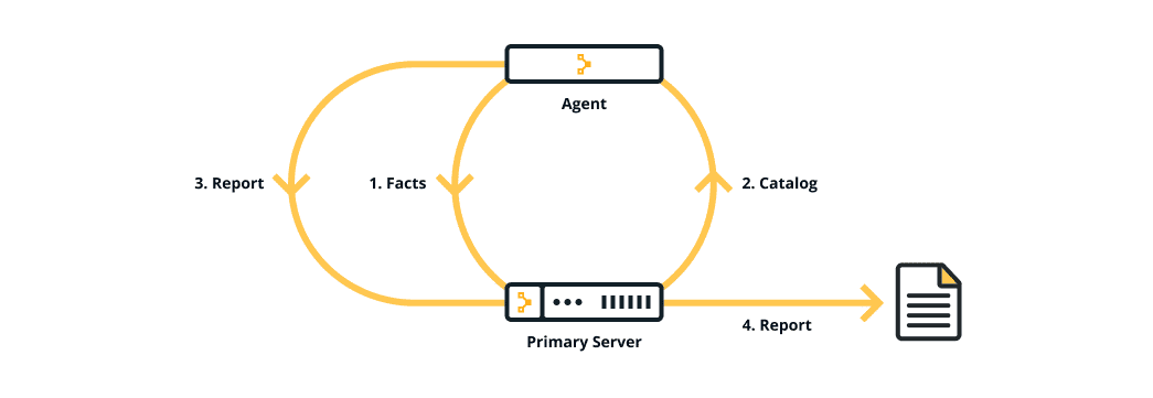 how puppet works