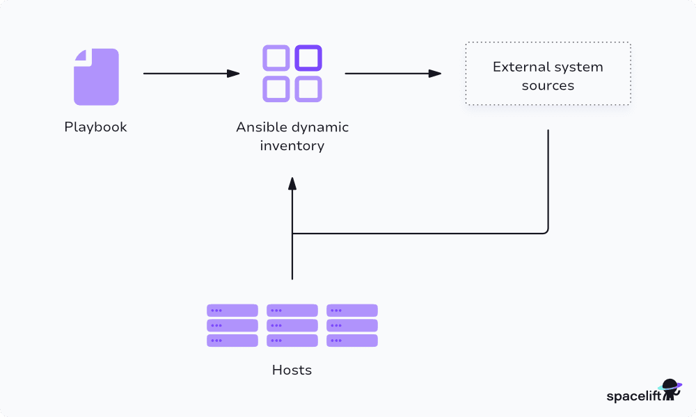 Ansible dynamic inventory workflow
