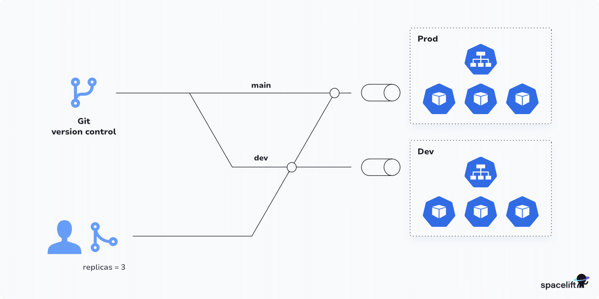 GitOps Kubernetes setup Promotion workflow