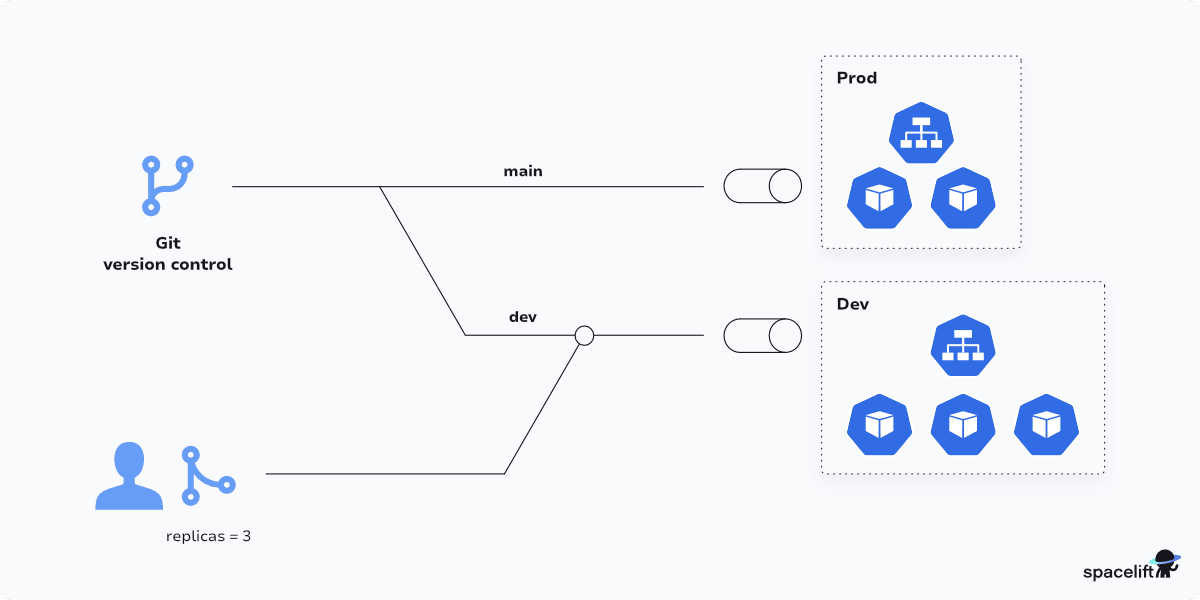 GitOps Kubernetes setup feature branch testing in dev