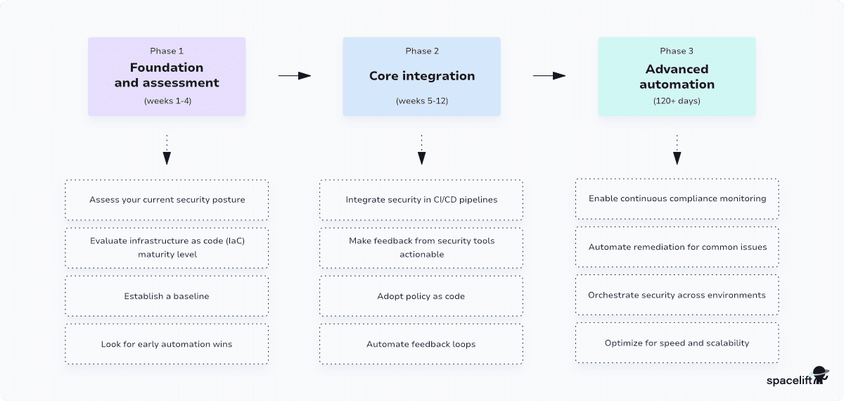 Shift-left security implementation strategy