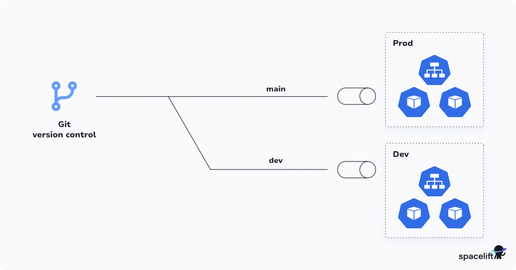 Standard GitOps Kubernetes setup