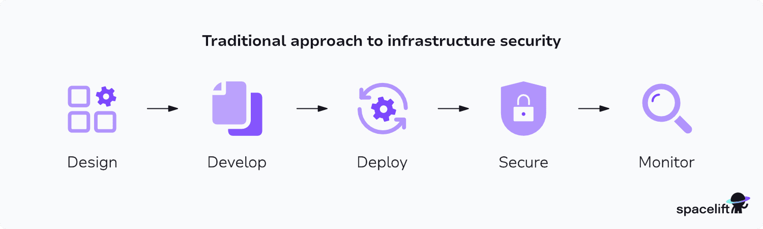 Traditional infrastructure security