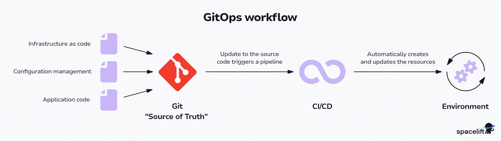 gitops workflow