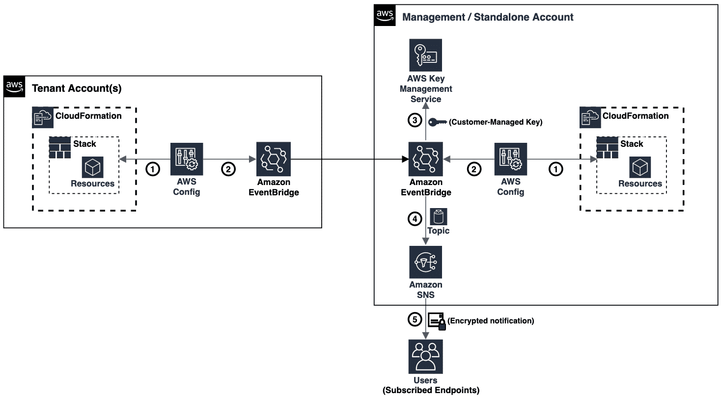 Automatic drift detection alarm solution architecture