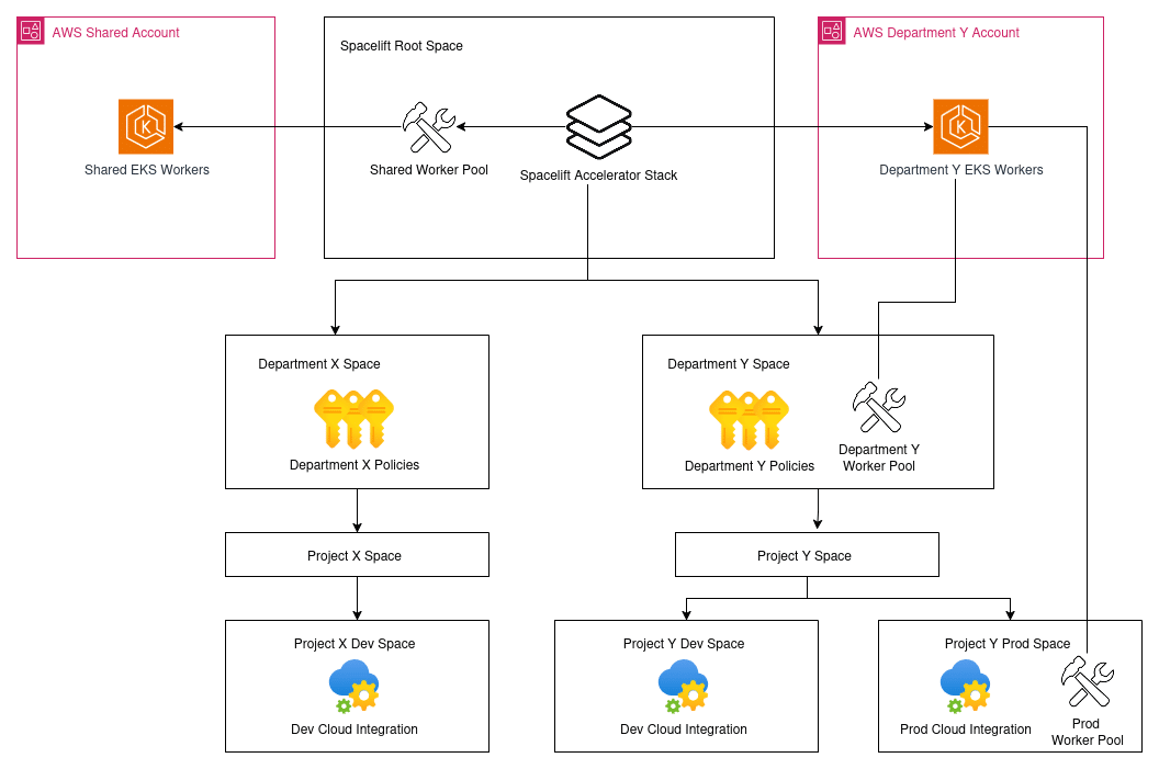 Implementation Architecture Spacelift Accelerator