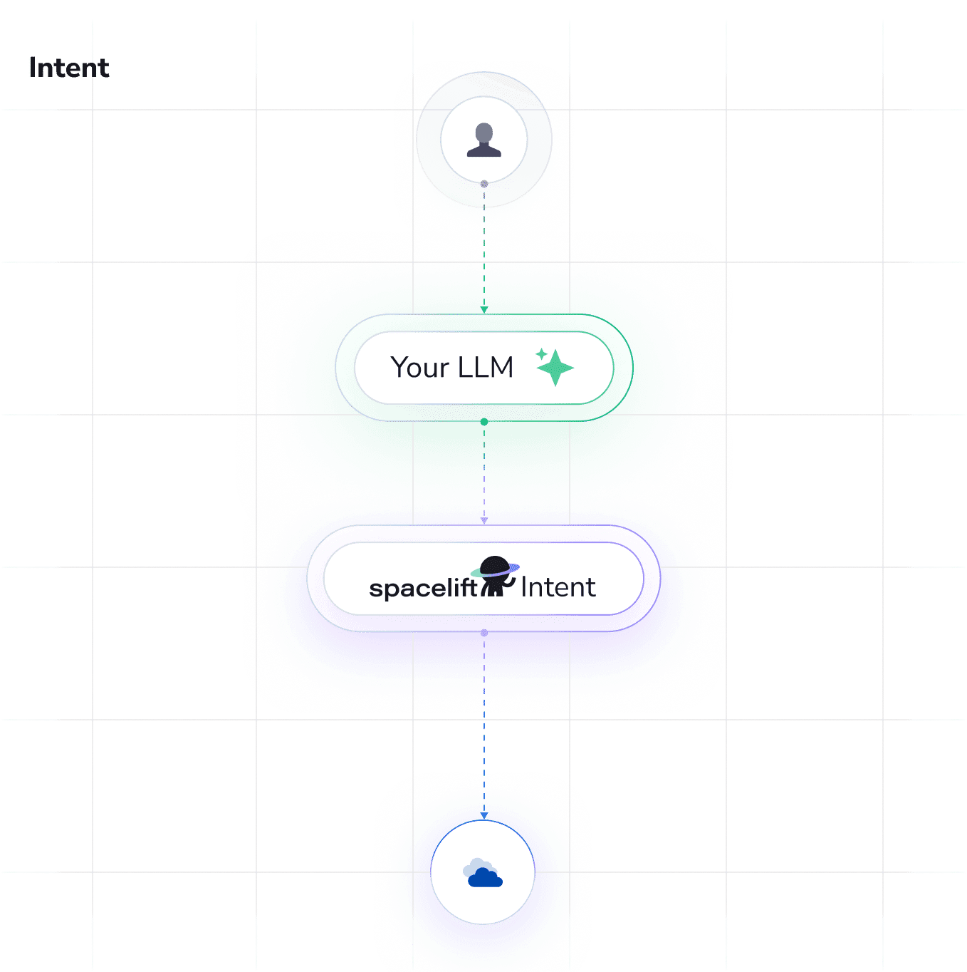 Closed Beta - Connect Your LLM to Spacelift Intent