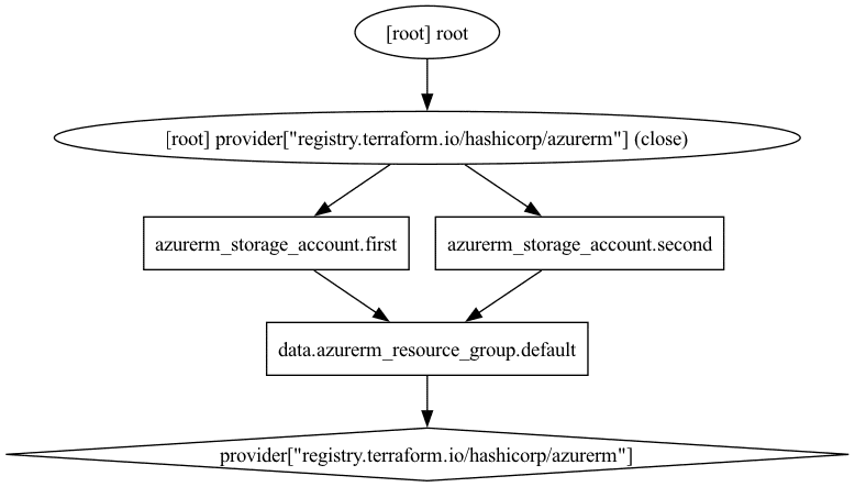 Avoid unnecessary resource dependencies example 1