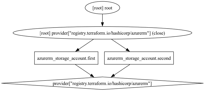 Avoid unnecessary resource dependencies example 2