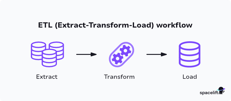 ETL (Extract-Transform-Load) workflow