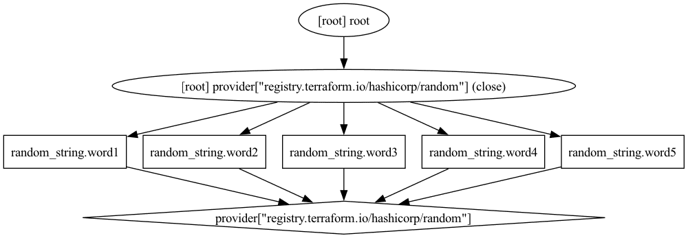Manage resource dependencies example 1