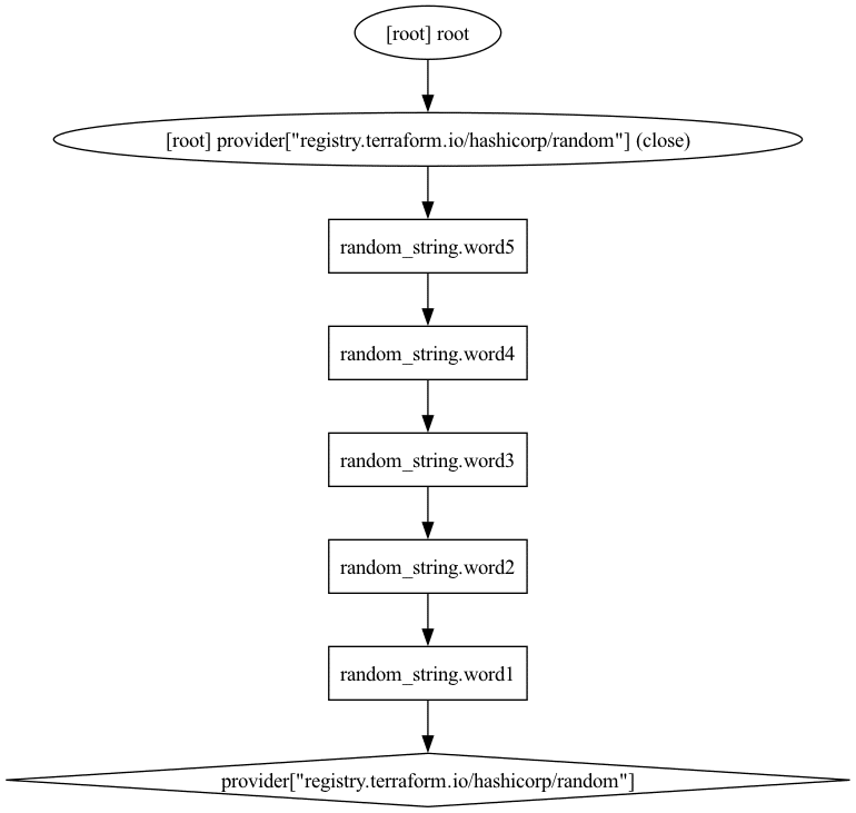 Manage resource dependencies example 2