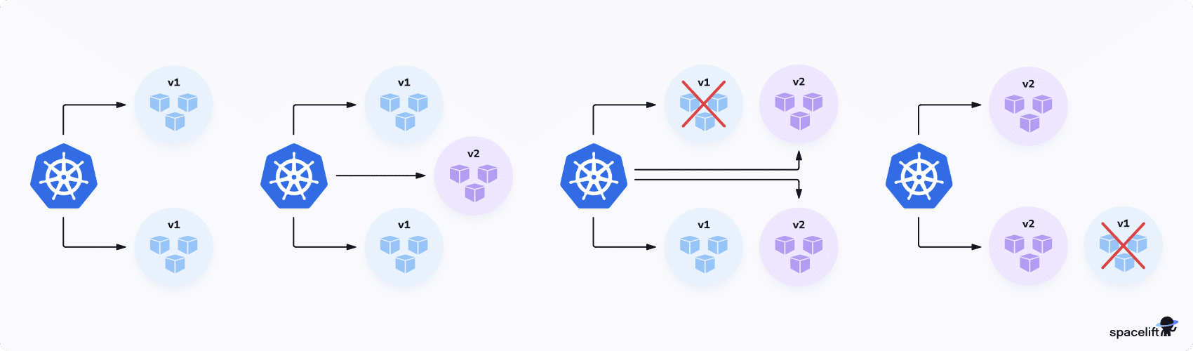 kubernetes rolling update