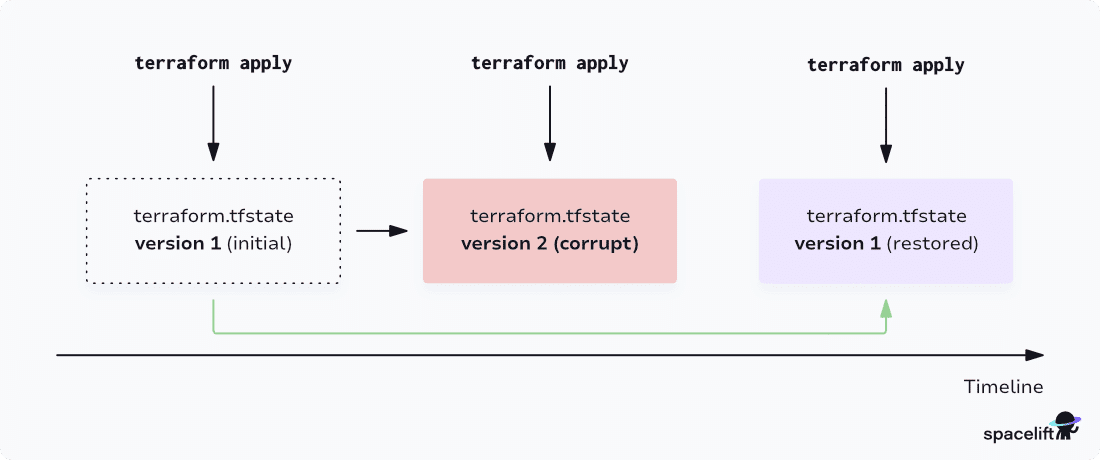rollback to previous state in Terraform