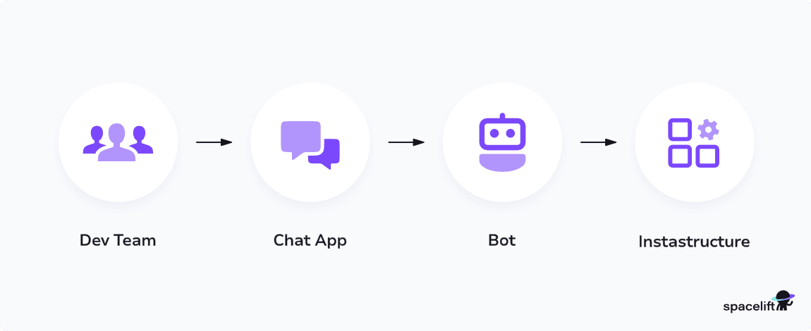 chatops diagram