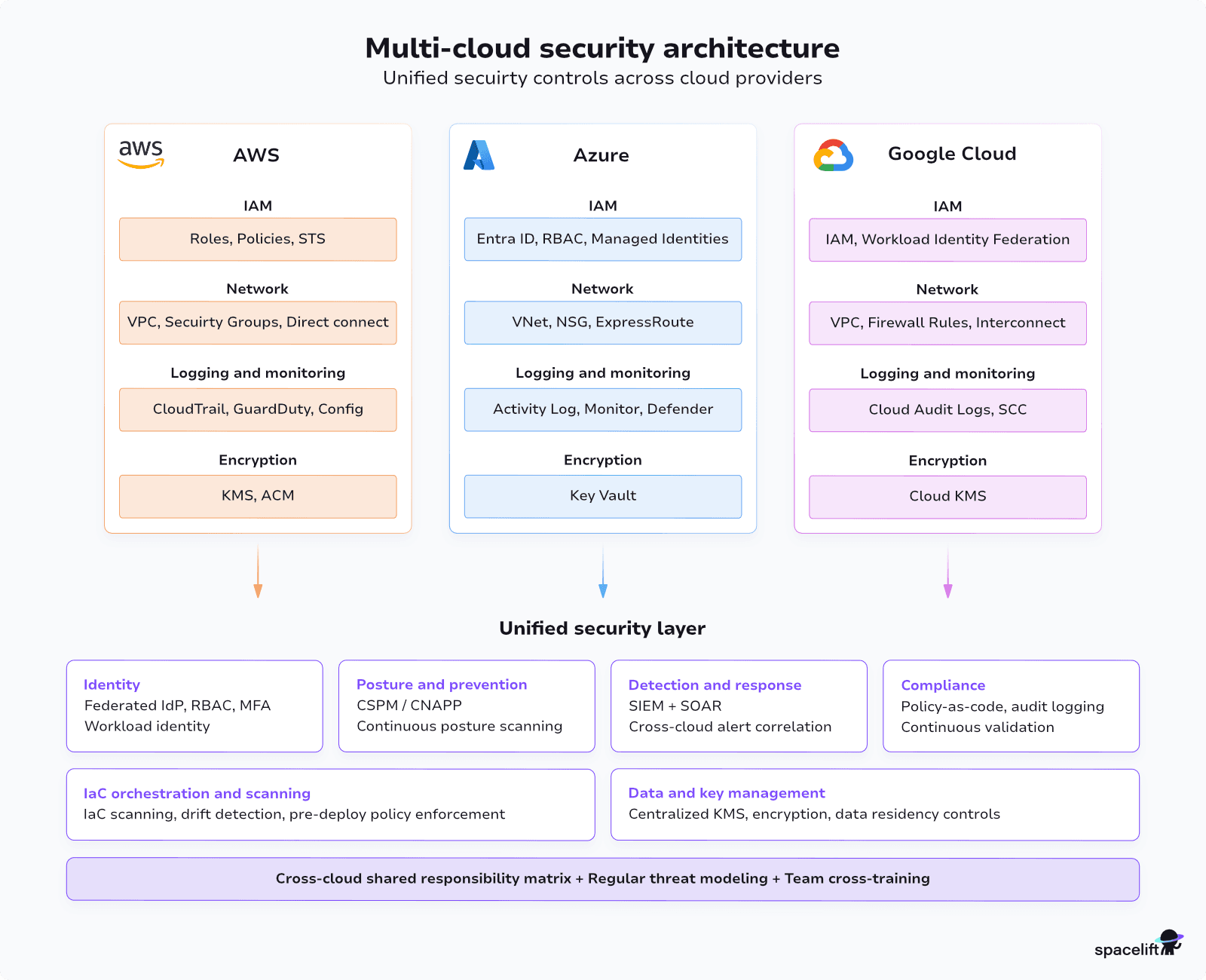 multicloud security architecture