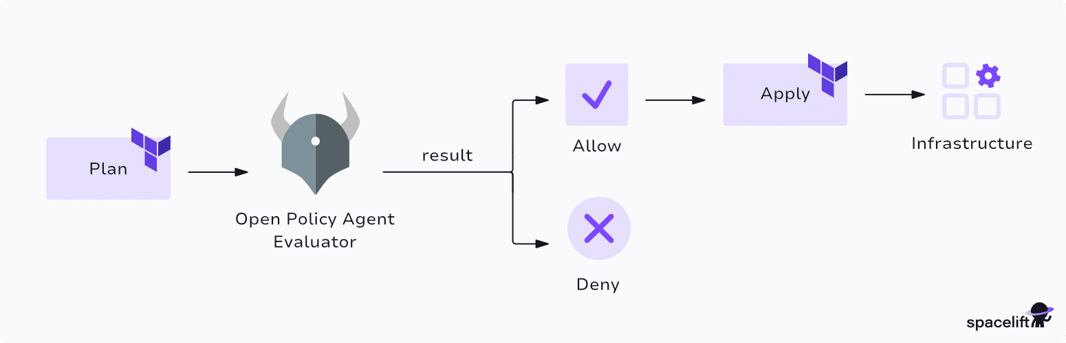 a diagram showing policy as code terraform example