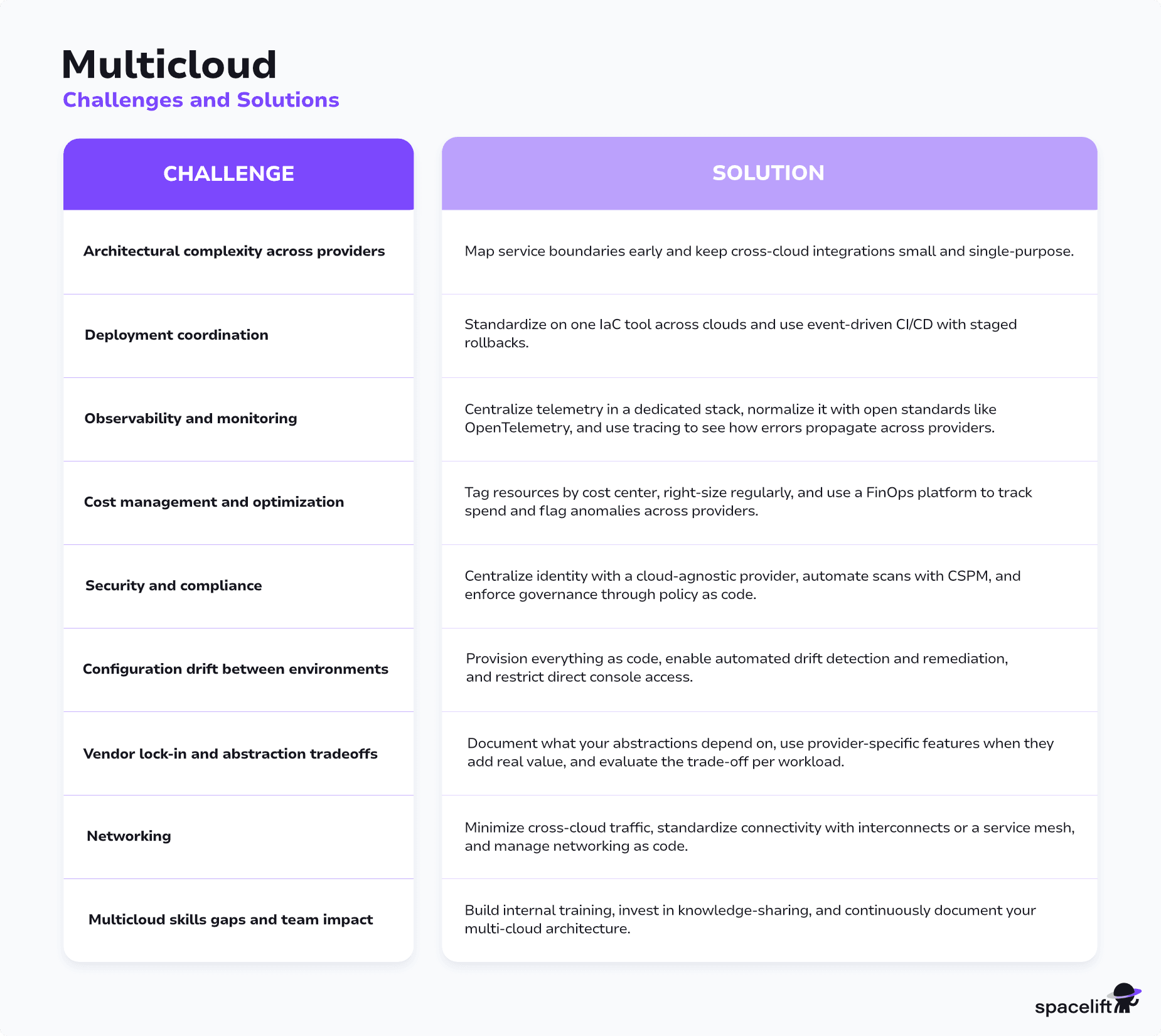 table showing the biggest multi cloud challenges and solutions for each challenge