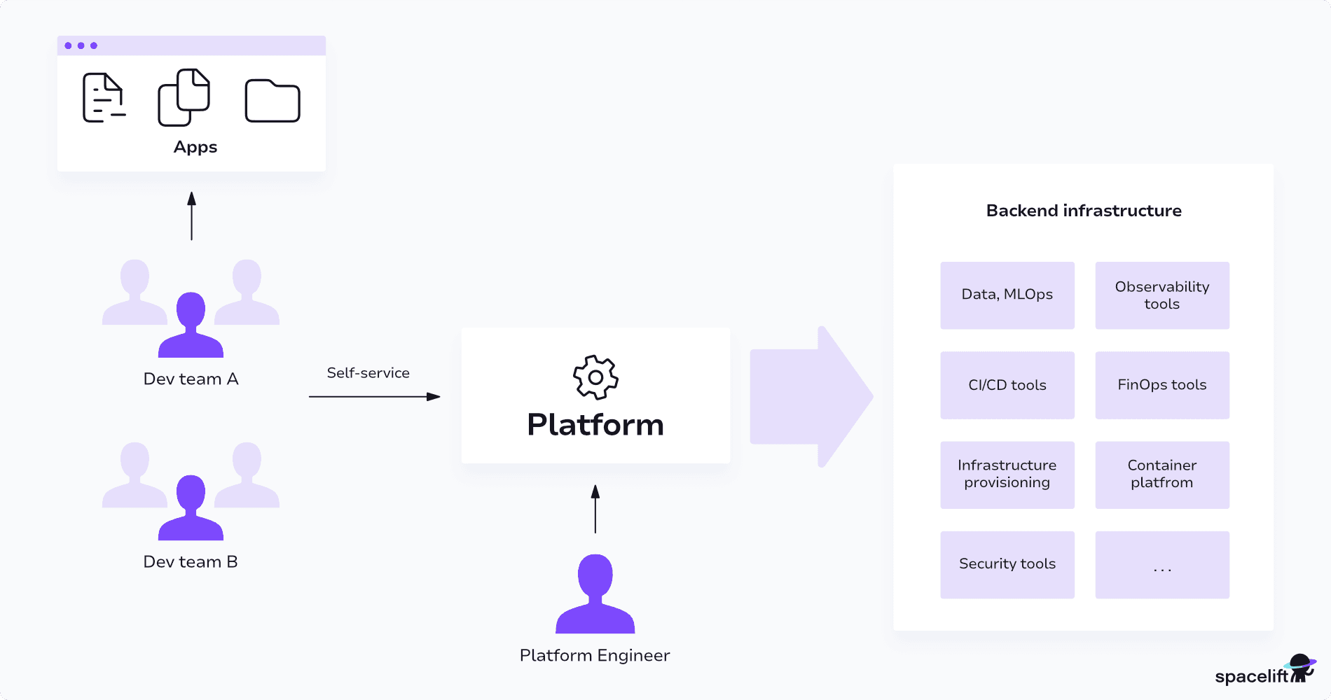 diagram showing platform engineering workflow