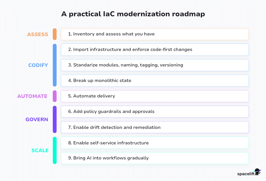 infographic showing the iac modernization roadmap with nine steps