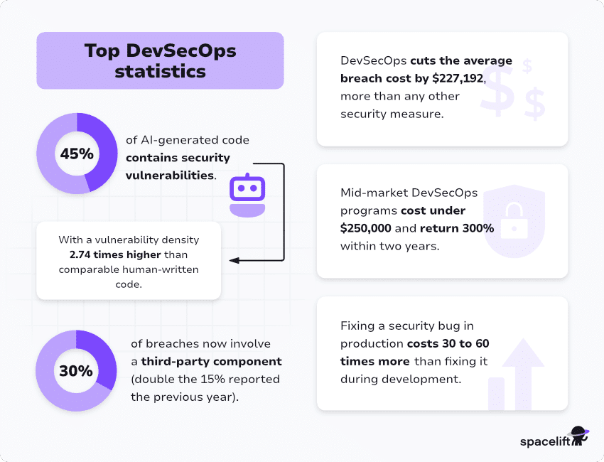 Infographic with top five devsecops statistics