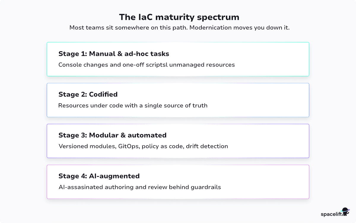 infographic showing the four stages of the iac maturity spectrum