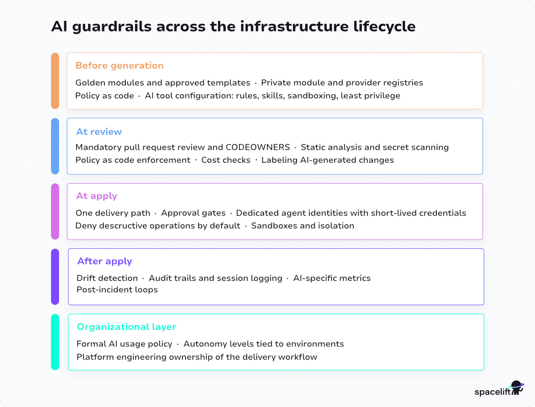 ai guardrails across the infrastructure lifecycle