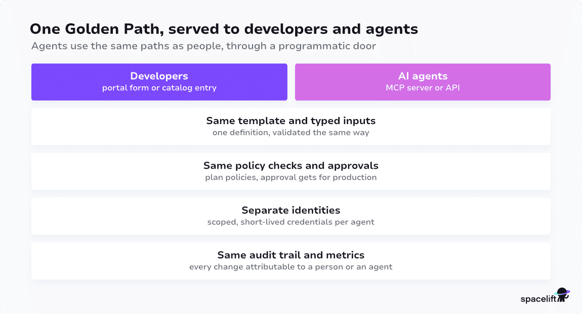 One golden path, served to developers and agents