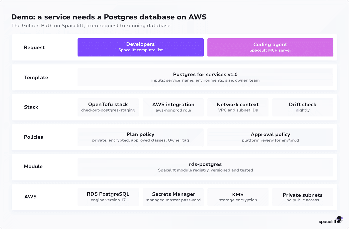 The Postgres golden path on Spacelift