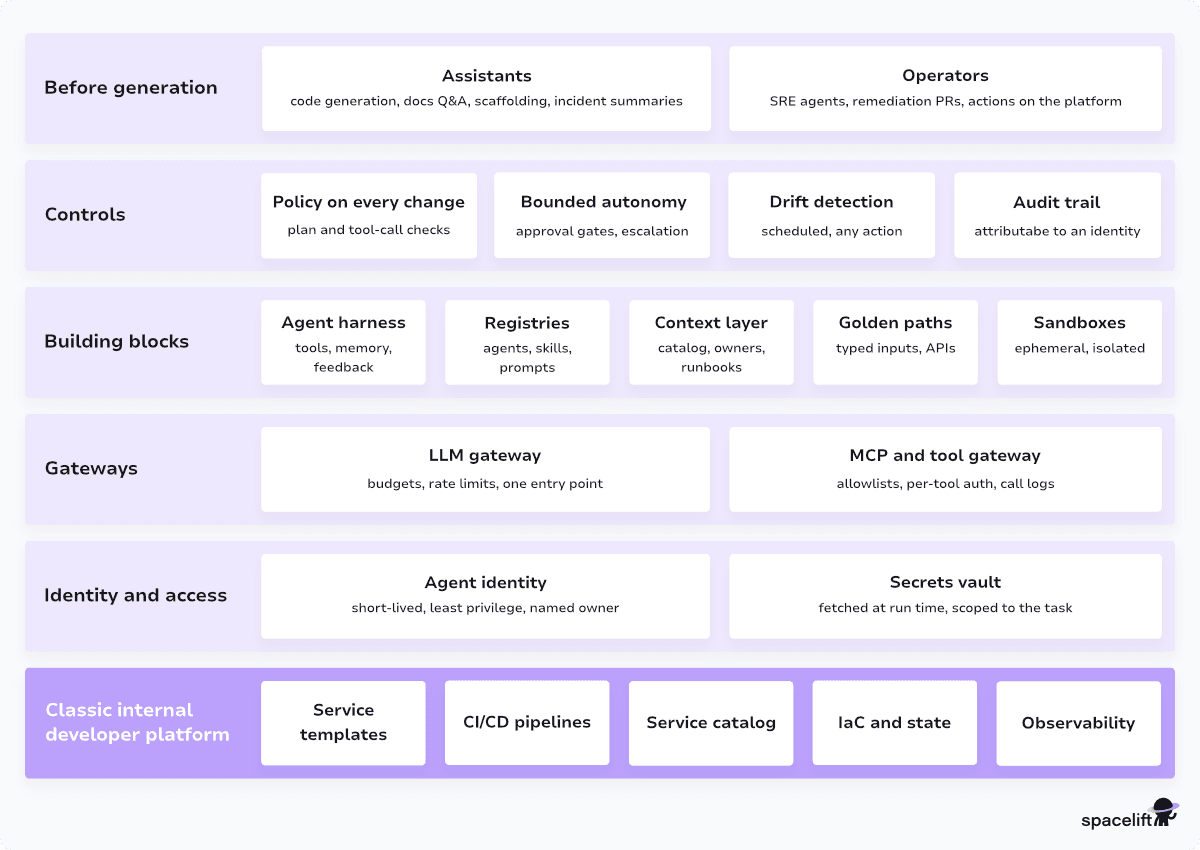infographic showing the agent layer on top of the internal developer platform