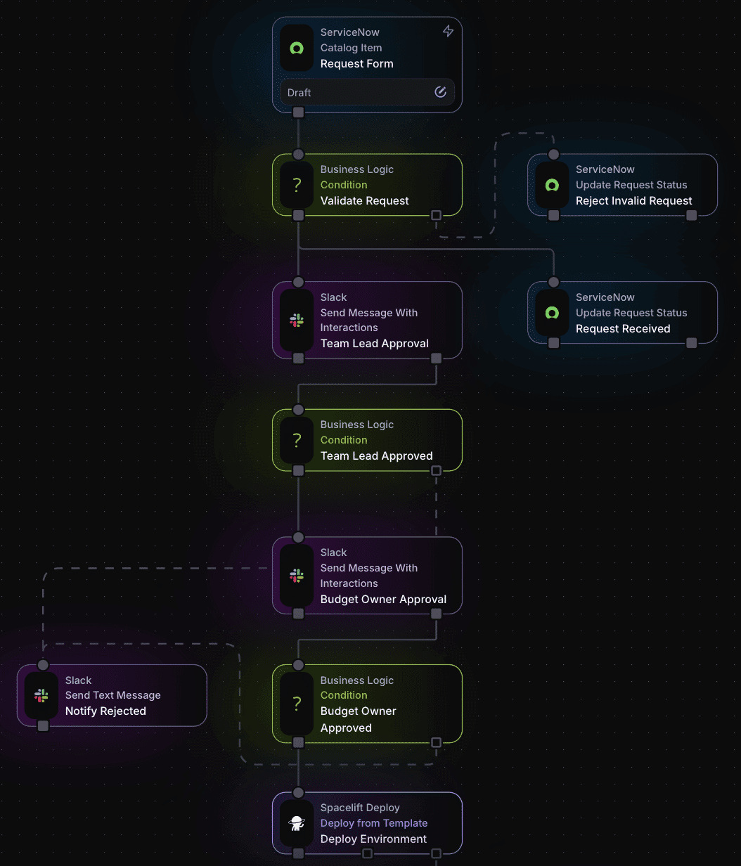 spacelift flows example for self service infrastructure