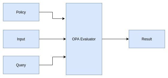 Open Policy Agent (OPA) Example