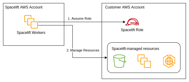 how the AWS integration works
