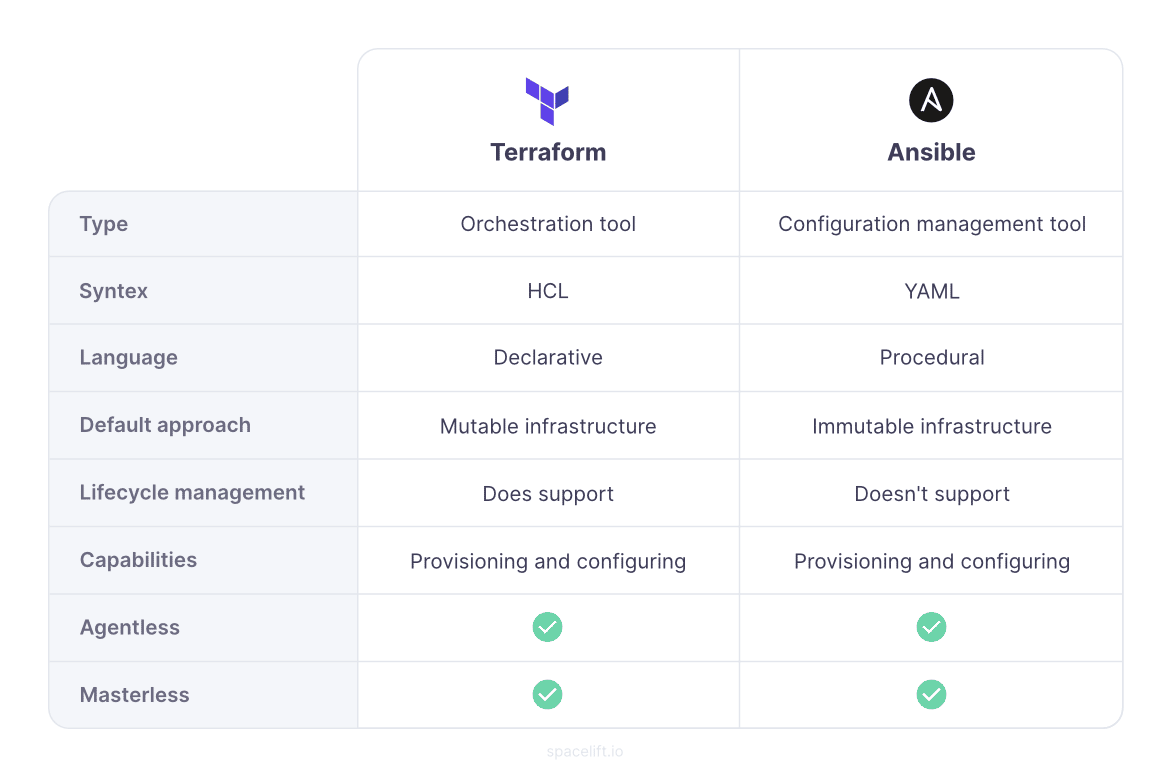 Terraform vs Ansible comparison table