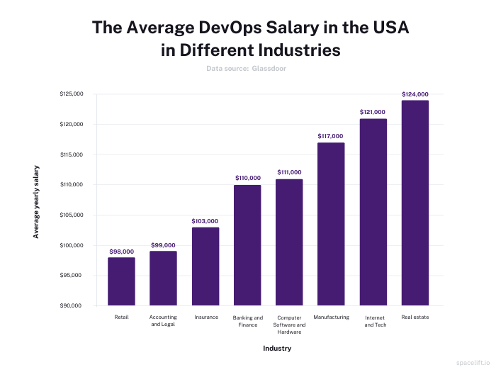 Avarage DevOps salary in the USA in different industries in different industries