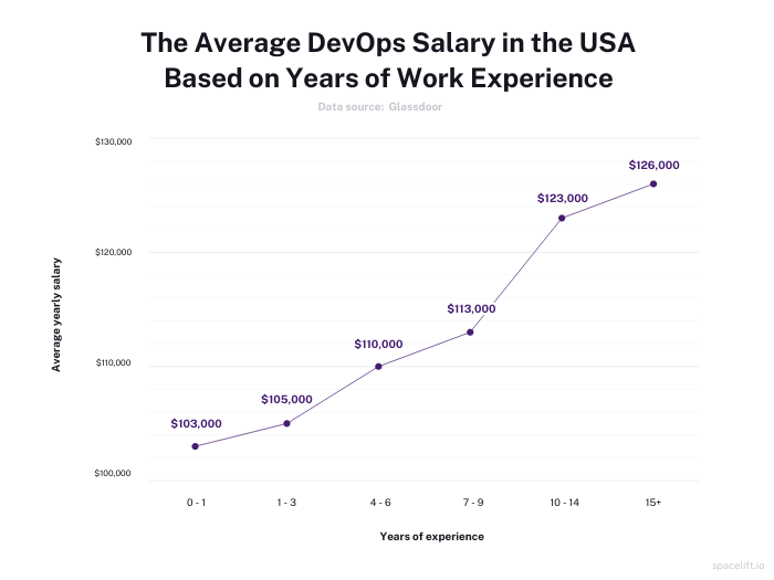 Average DevOps salary