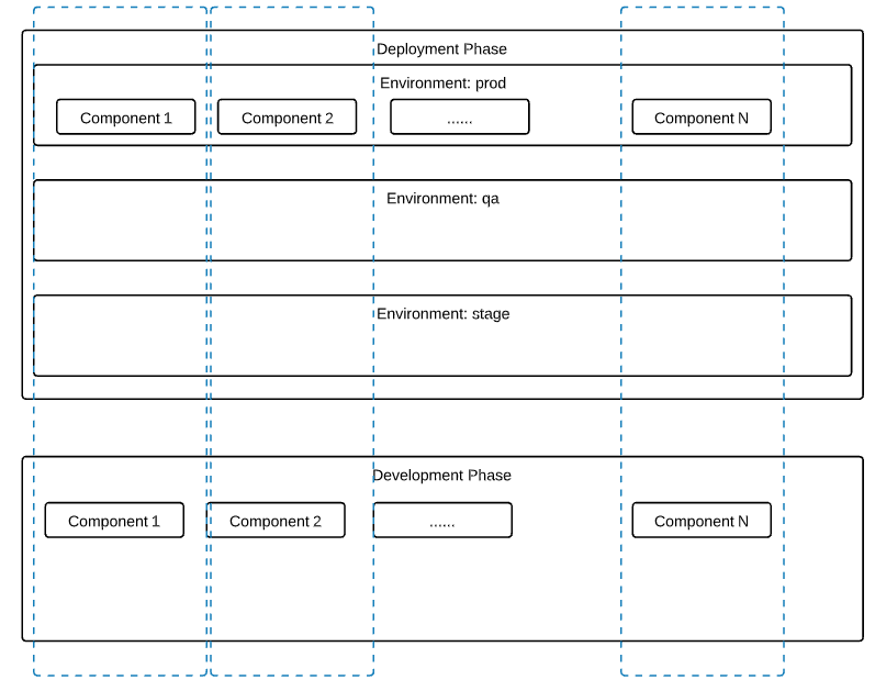 common pattern of the project layout for IaC