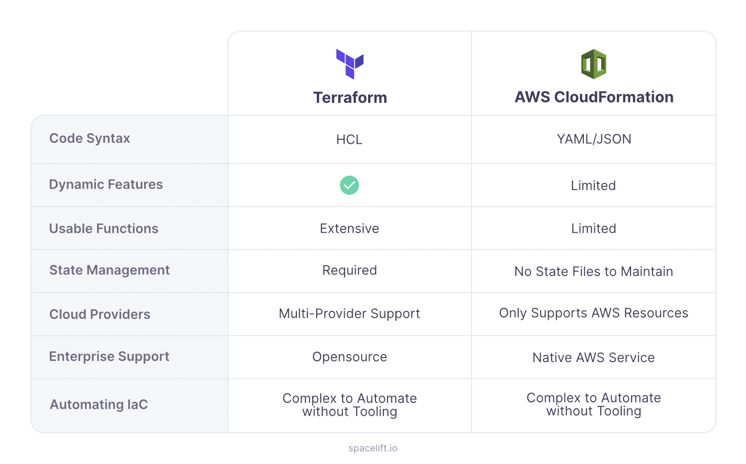 Terraform vs CloudFormation - Comparison