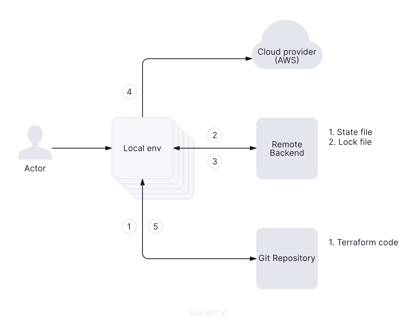 terrafrorm tutorial diagram
