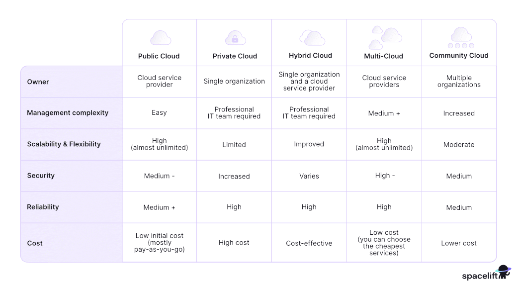 cloud deployment models comparison table